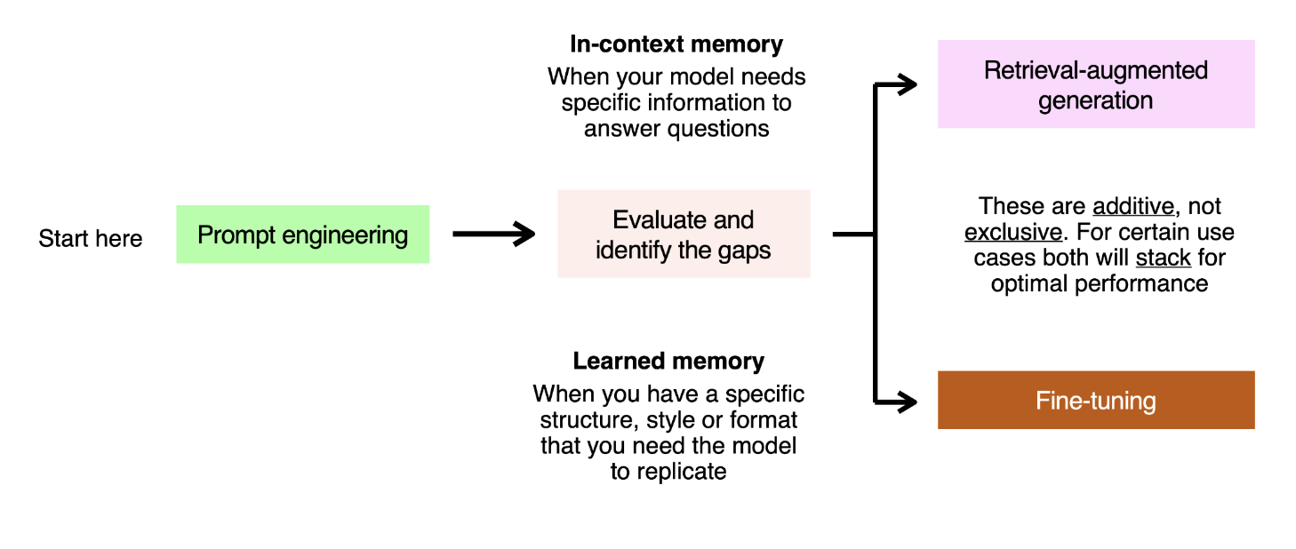 Classifying memory problem diagram