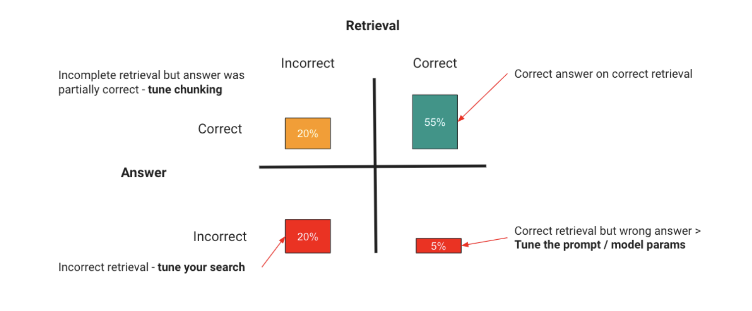 RAG evaluation diagram