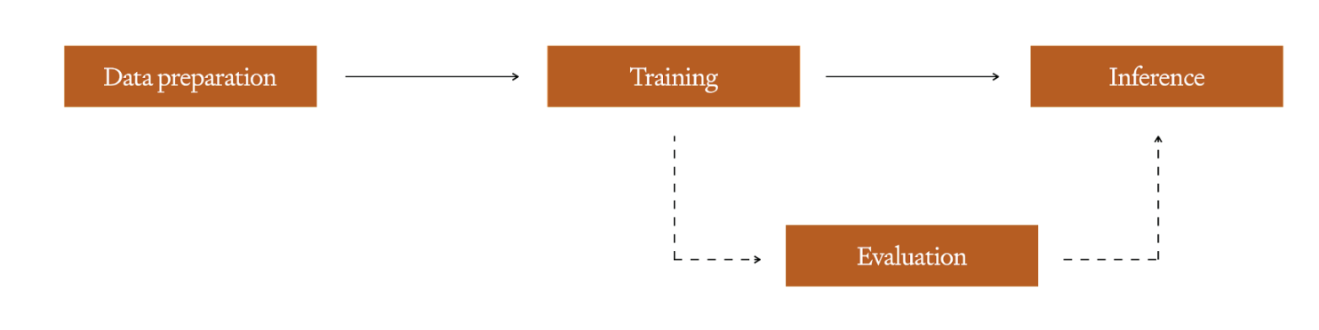 Fine-tuning process diagram